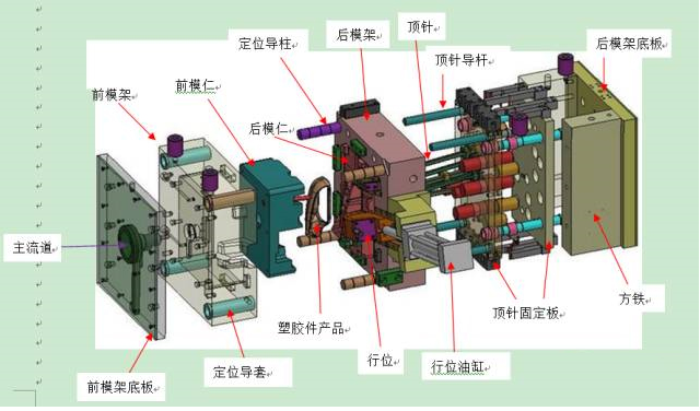 一张图让你看清塑胶模具的结构组成